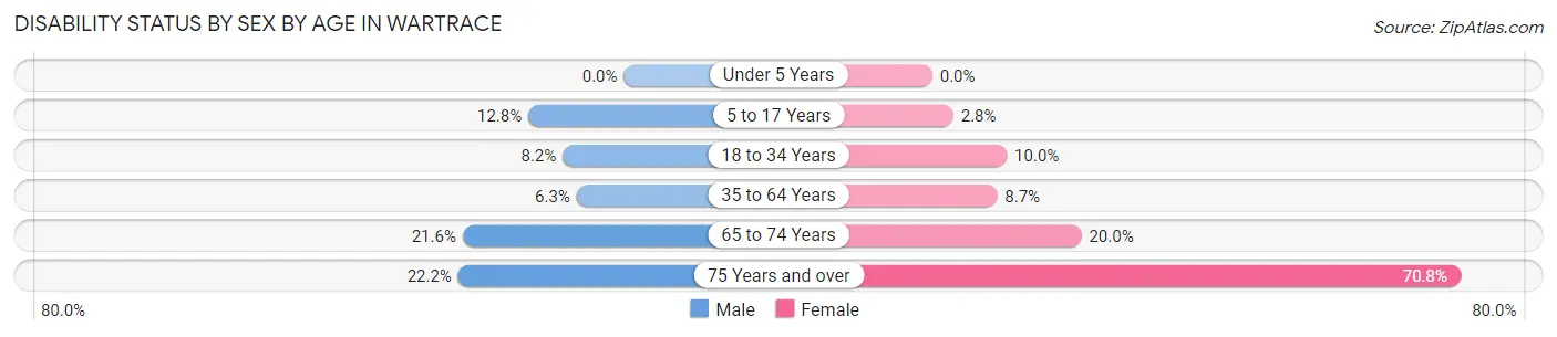 Disability Status by Sex by Age in Wartrace