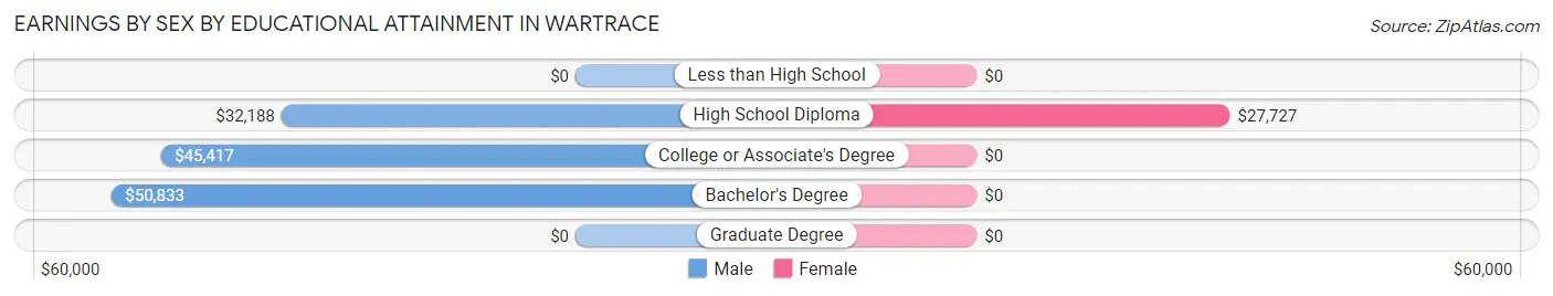 Earnings by Sex by Educational Attainment in Wartrace