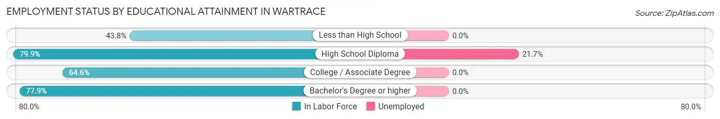 Employment Status by Educational Attainment in Wartrace