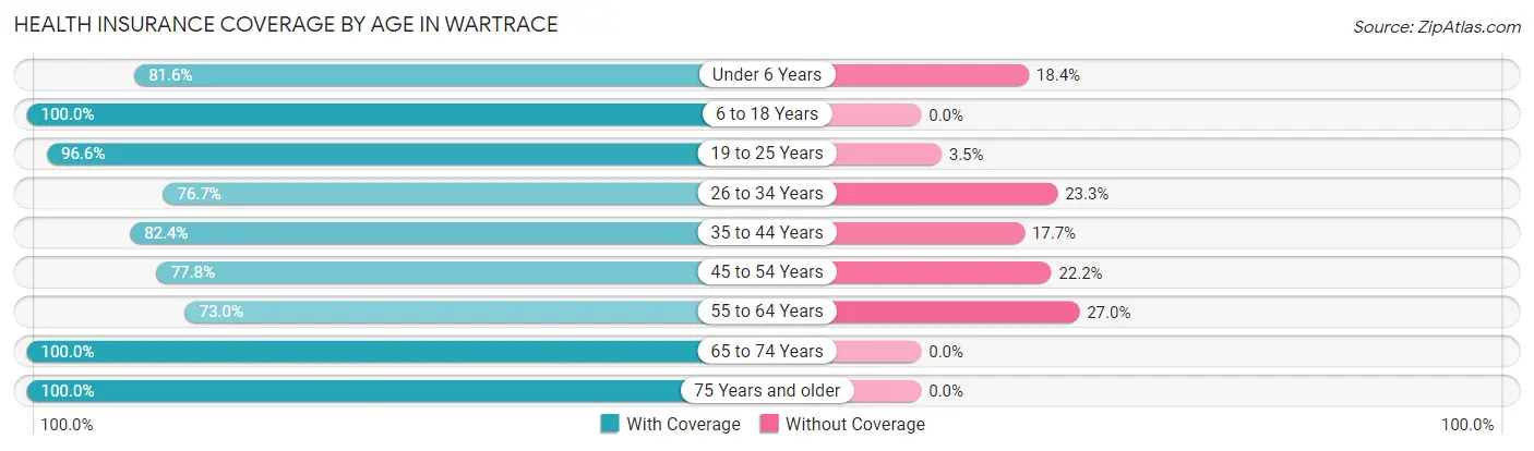 Health Insurance Coverage by Age in Wartrace