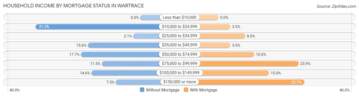 Household Income by Mortgage Status in Wartrace