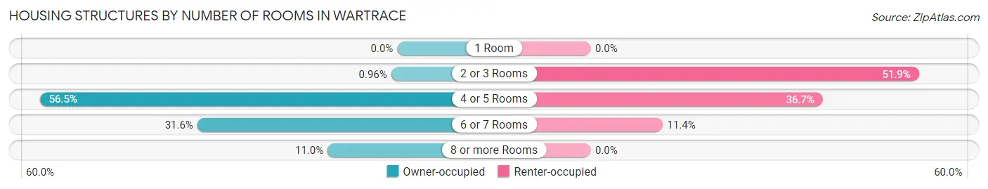 Housing Structures by Number of Rooms in Wartrace