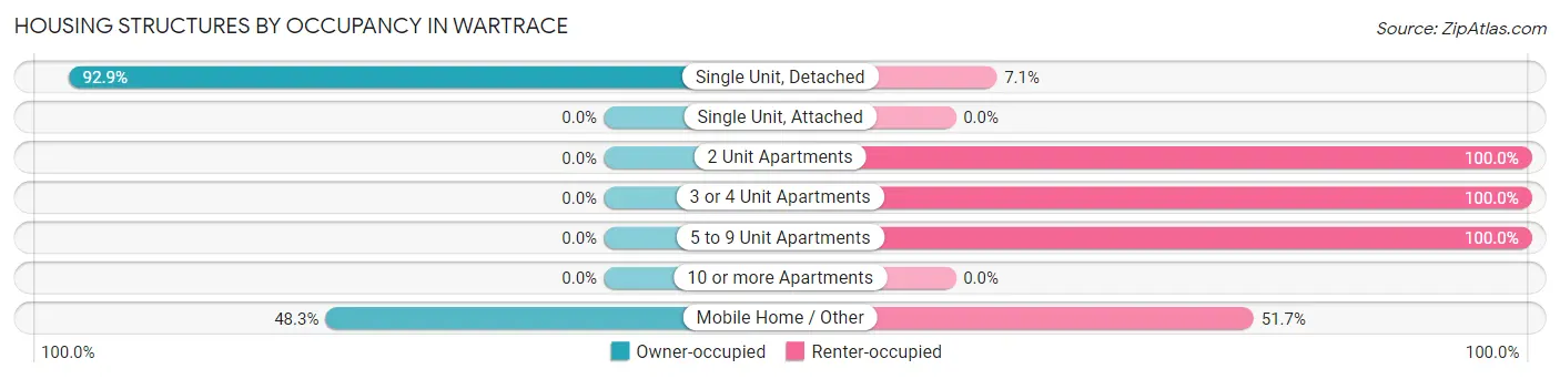 Housing Structures by Occupancy in Wartrace