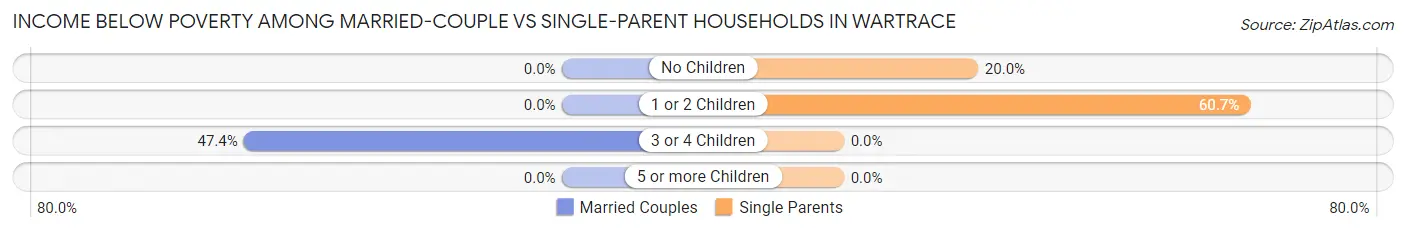 Income Below Poverty Among Married-Couple vs Single-Parent Households in Wartrace