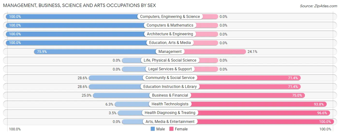Management, Business, Science and Arts Occupations by Sex in Wartrace