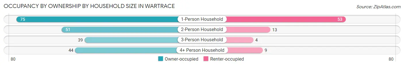 Occupancy by Ownership by Household Size in Wartrace