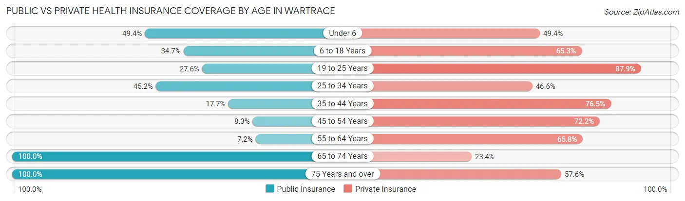 Public vs Private Health Insurance Coverage by Age in Wartrace