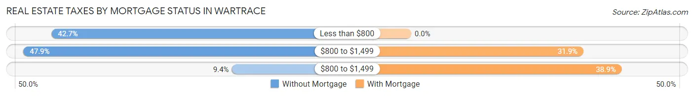 Real Estate Taxes by Mortgage Status in Wartrace