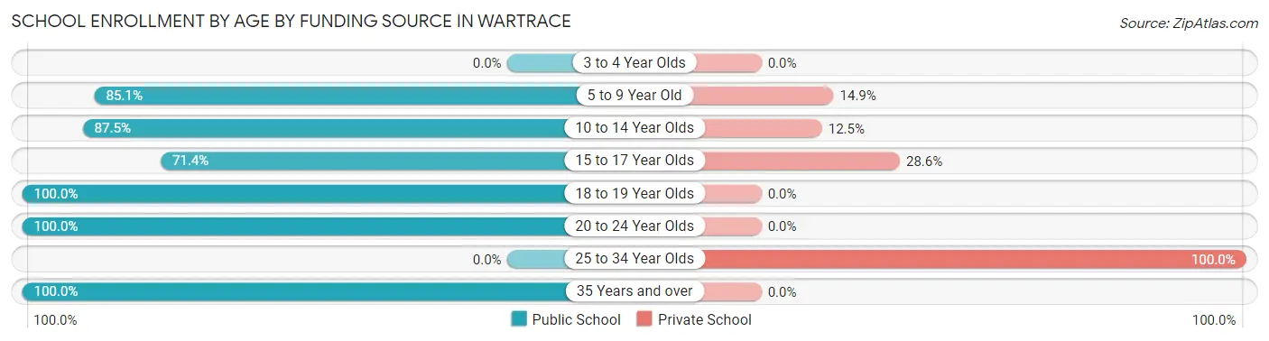 School Enrollment by Age by Funding Source in Wartrace