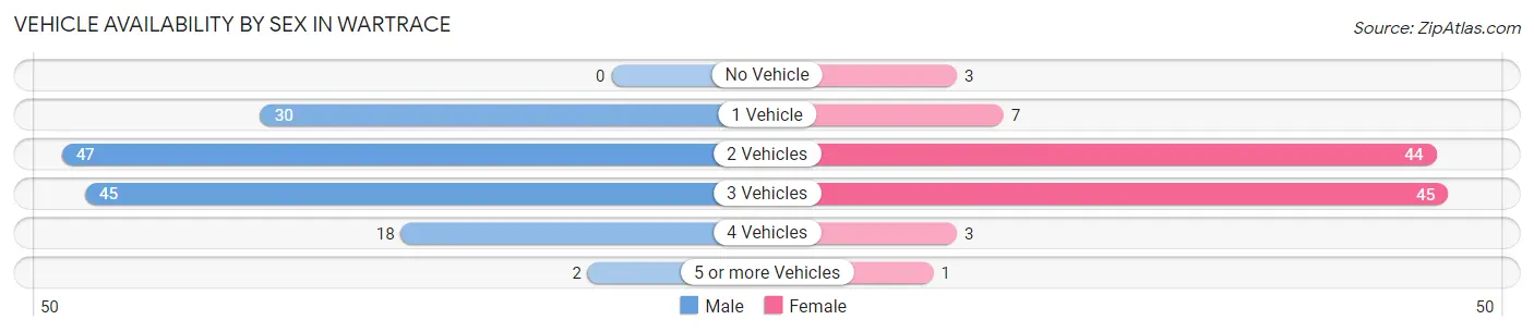 Vehicle Availability by Sex in Wartrace