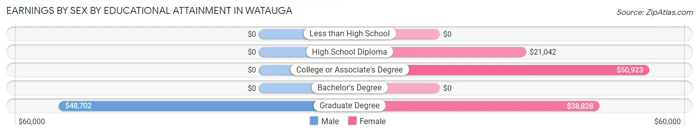 Earnings by Sex by Educational Attainment in Watauga
