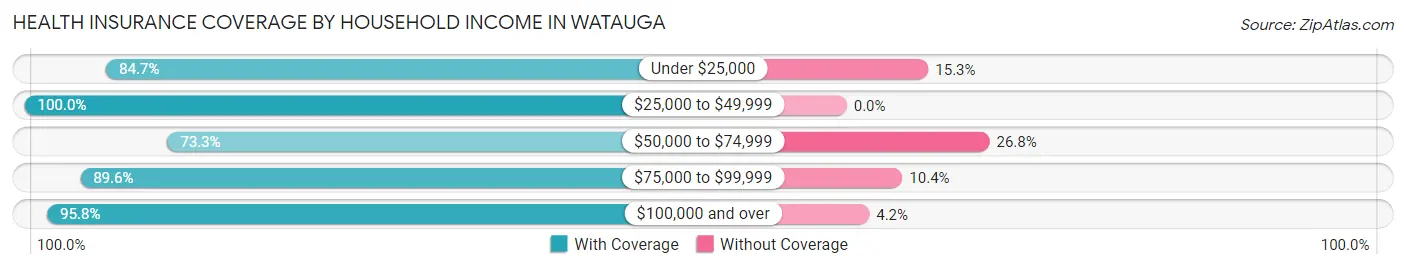 Health Insurance Coverage by Household Income in Watauga