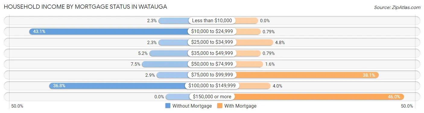Household Income by Mortgage Status in Watauga