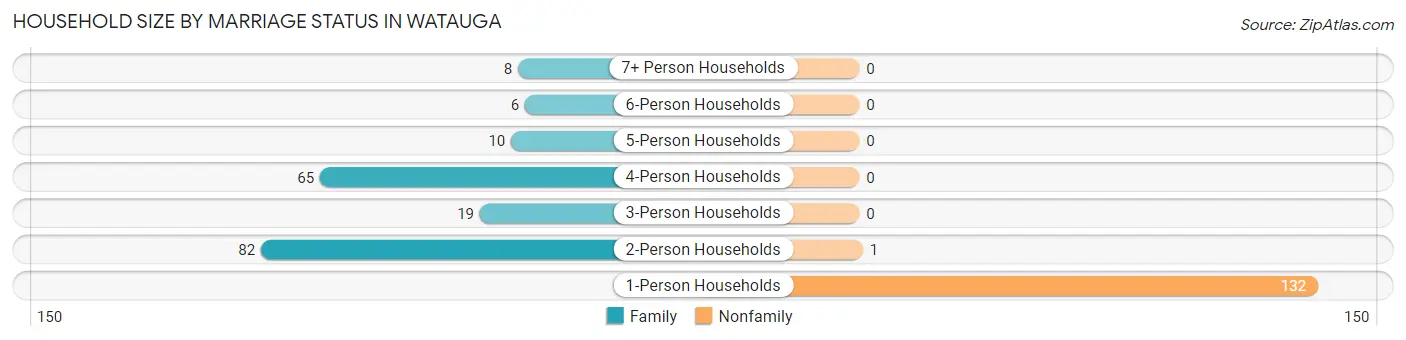 Household Size by Marriage Status in Watauga
