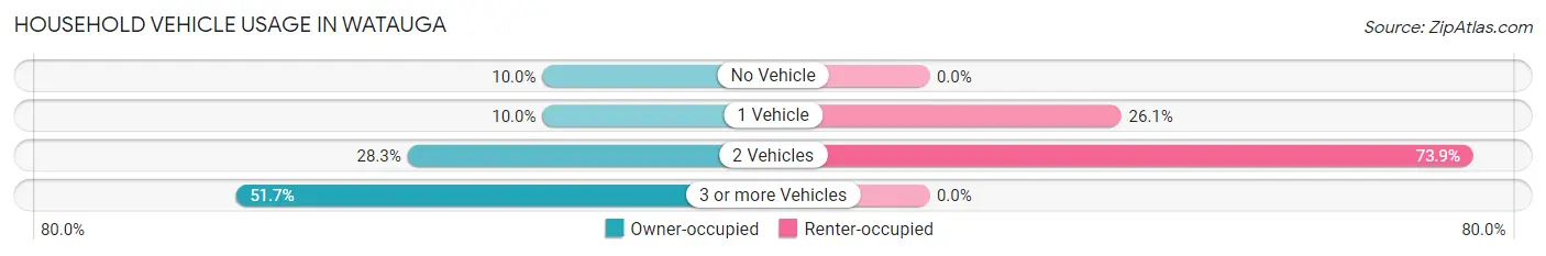 Household Vehicle Usage in Watauga