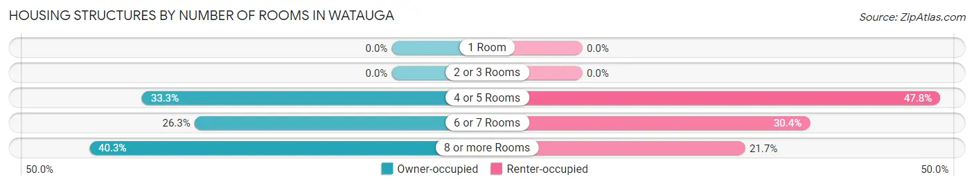 Housing Structures by Number of Rooms in Watauga