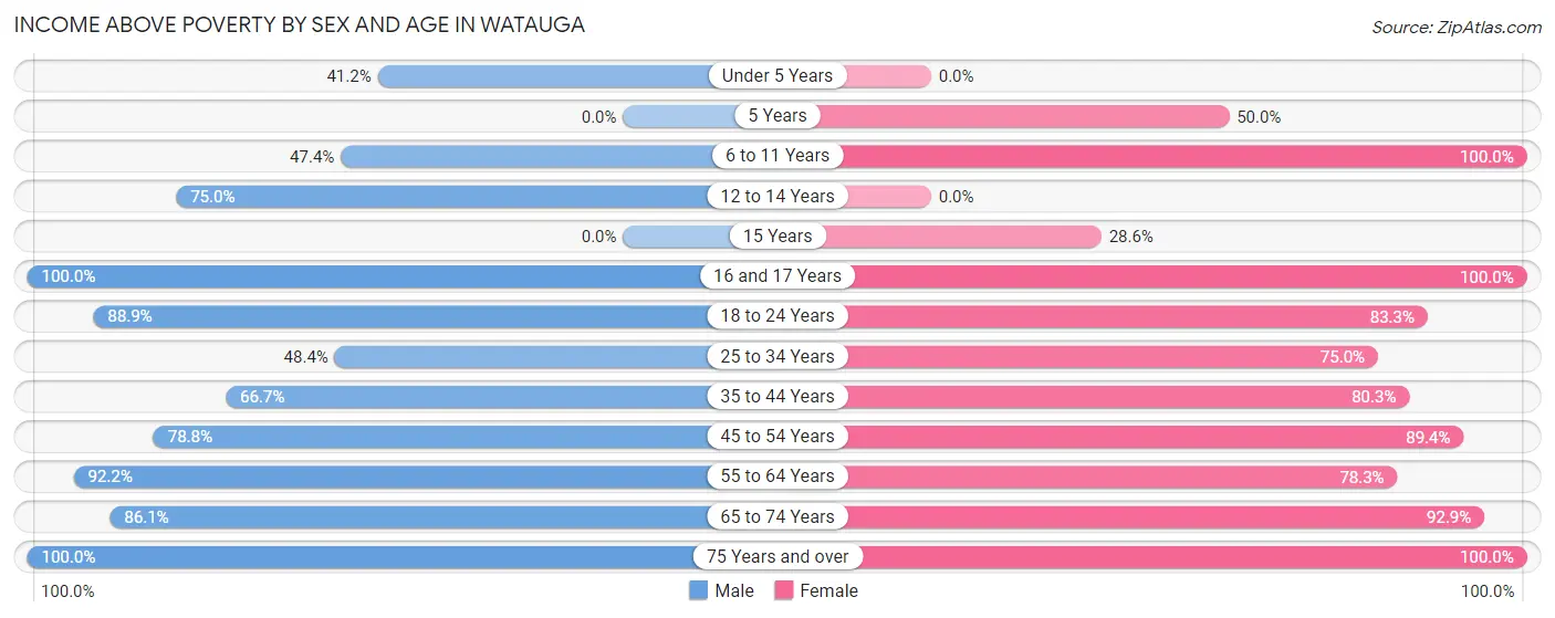 Income Above Poverty by Sex and Age in Watauga