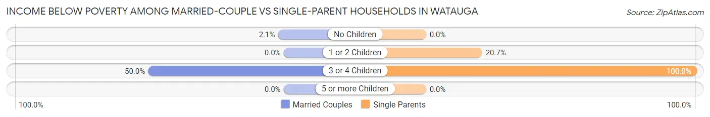 Income Below Poverty Among Married-Couple vs Single-Parent Households in Watauga