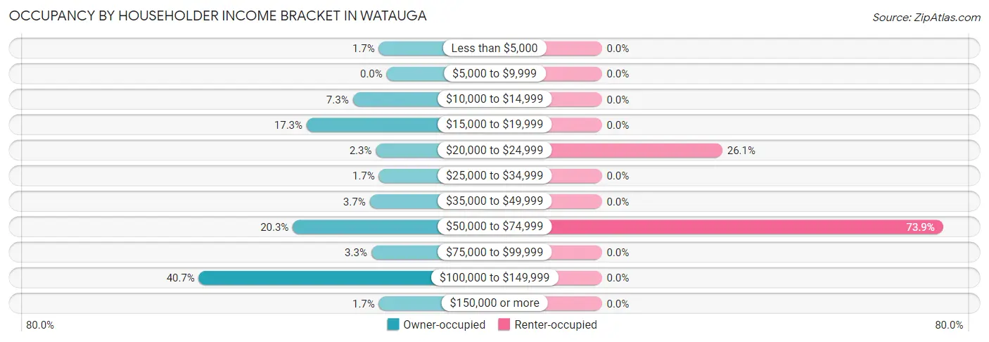 Occupancy by Householder Income Bracket in Watauga