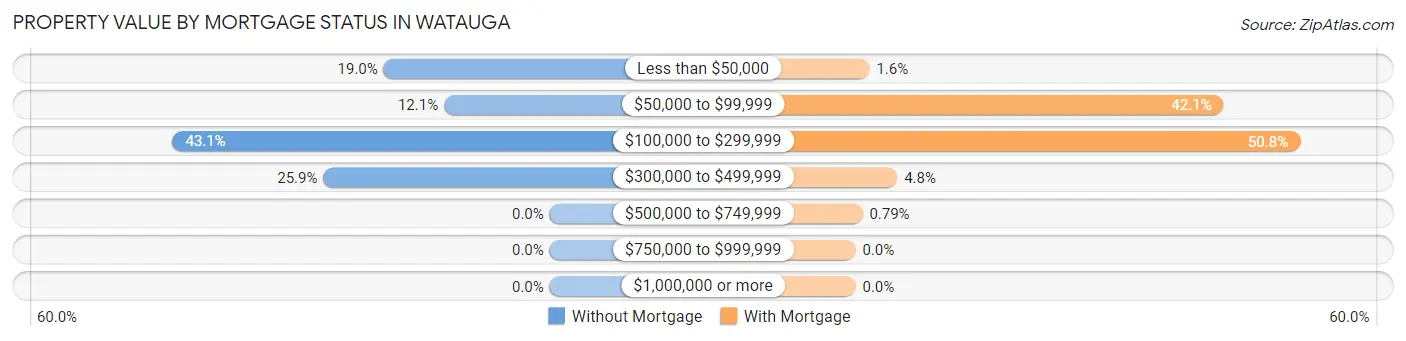 Property Value by Mortgage Status in Watauga