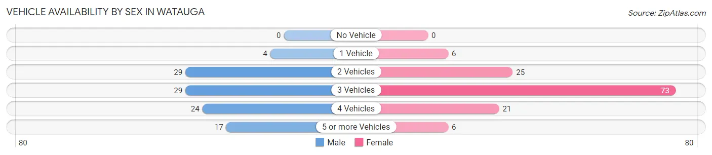 Vehicle Availability by Sex in Watauga