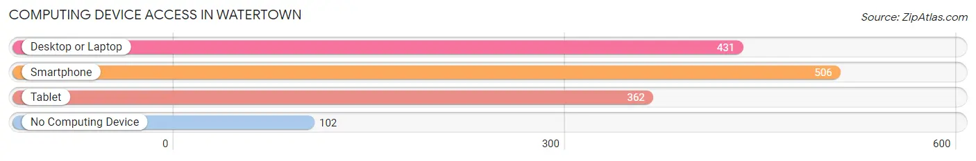 Computing Device Access in Watertown