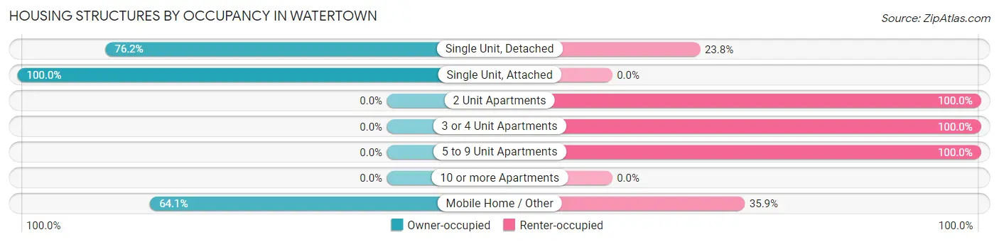 Housing Structures by Occupancy in Watertown