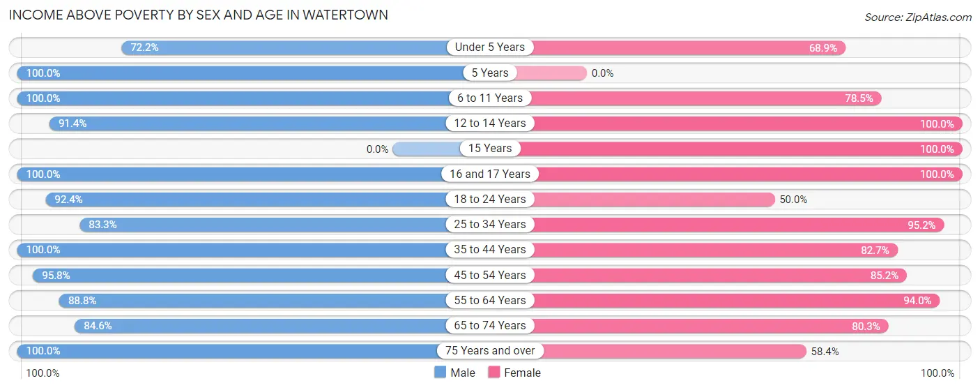 Income Above Poverty by Sex and Age in Watertown