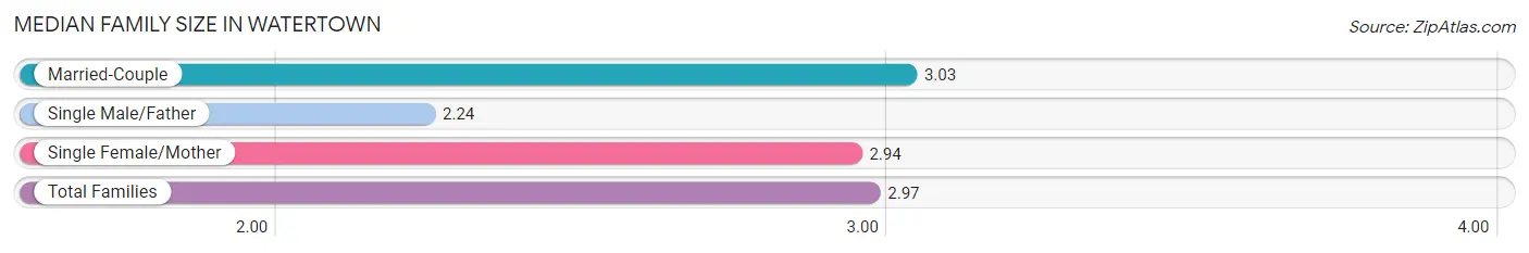 Median Family Size in Watertown