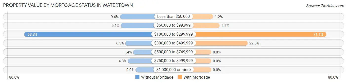 Property Value by Mortgage Status in Watertown