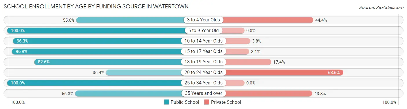 School Enrollment by Age by Funding Source in Watertown