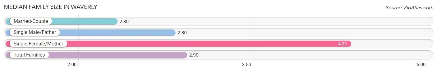 Median Family Size in Waverly