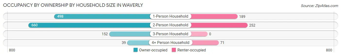 Occupancy by Ownership by Household Size in Waverly