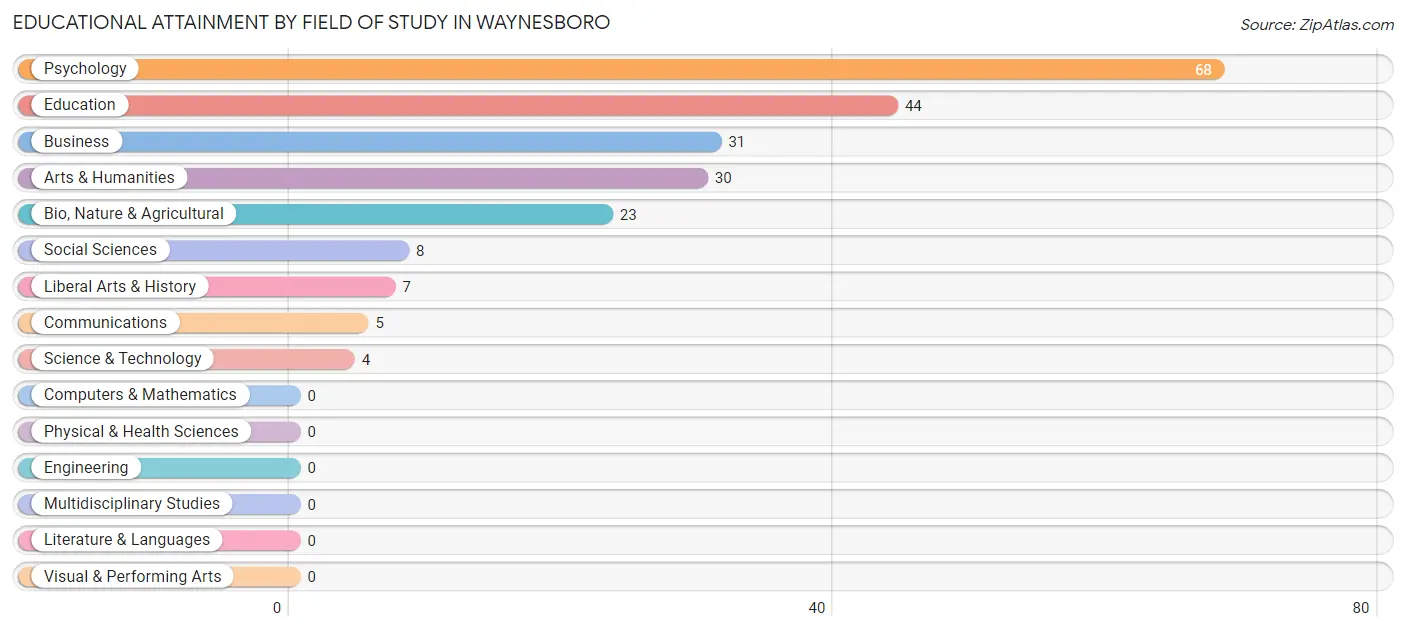 Educational Attainment by Field of Study in Waynesboro