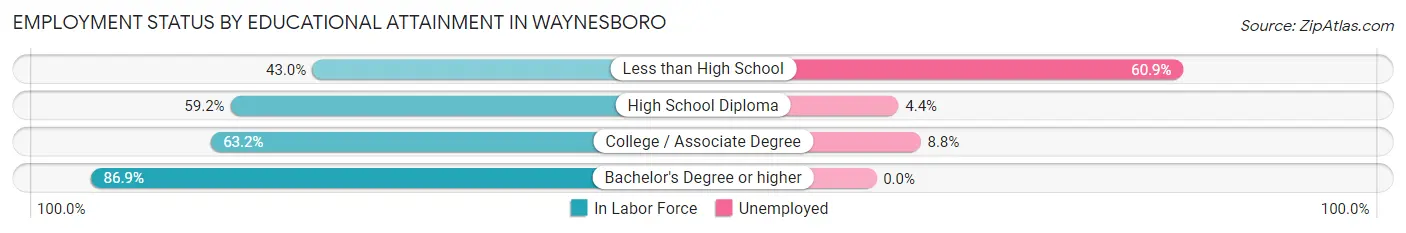 Employment Status by Educational Attainment in Waynesboro