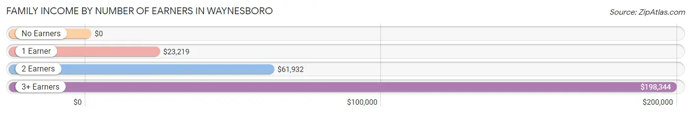 Family Income by Number of Earners in Waynesboro