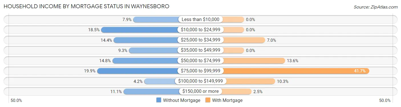 Household Income by Mortgage Status in Waynesboro