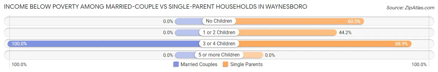 Income Below Poverty Among Married-Couple vs Single-Parent Households in Waynesboro