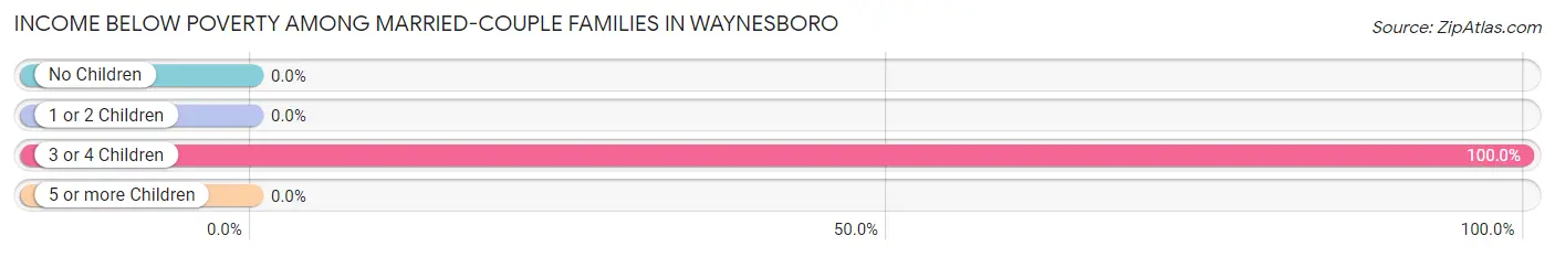 Income Below Poverty Among Married-Couple Families in Waynesboro