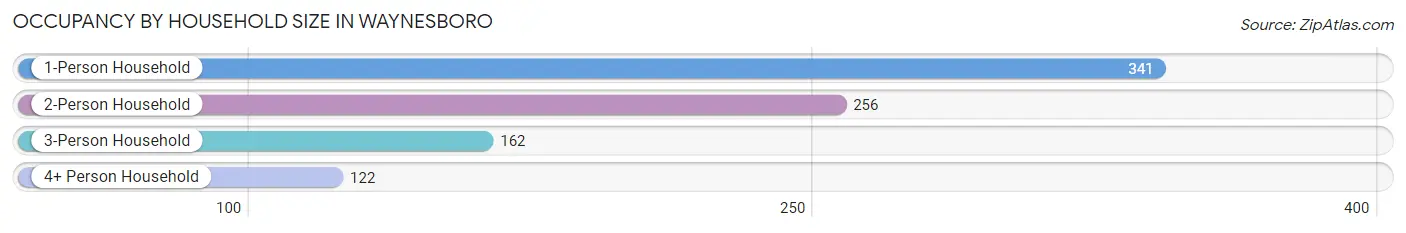 Occupancy by Household Size in Waynesboro