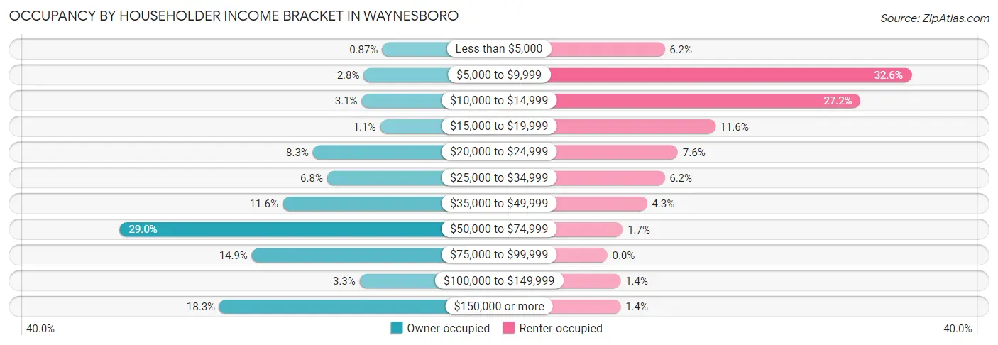 Occupancy by Householder Income Bracket in Waynesboro