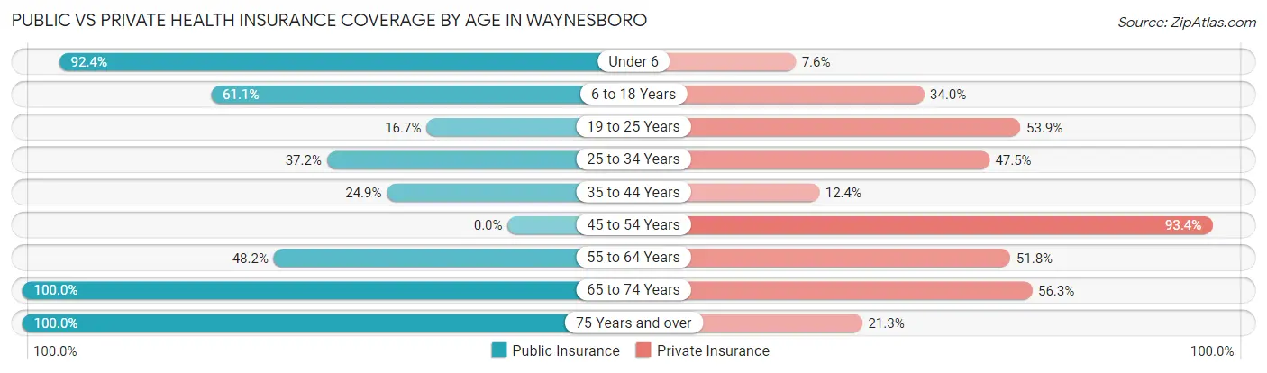 Public vs Private Health Insurance Coverage by Age in Waynesboro