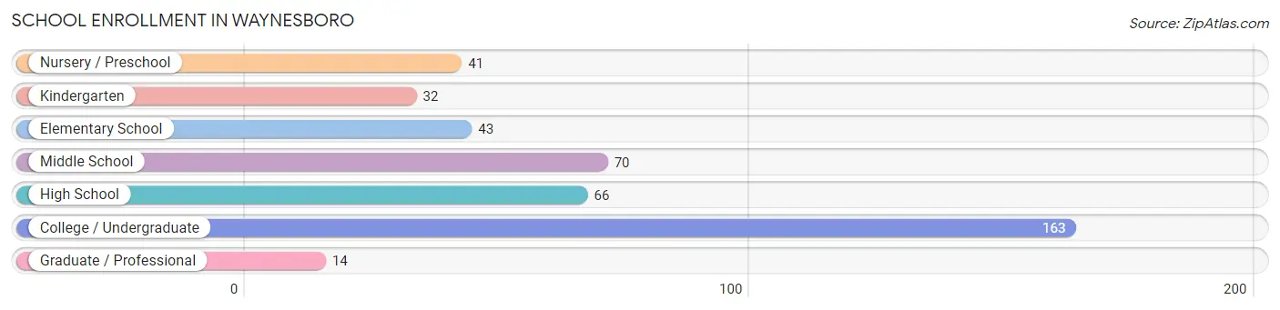 School Enrollment in Waynesboro