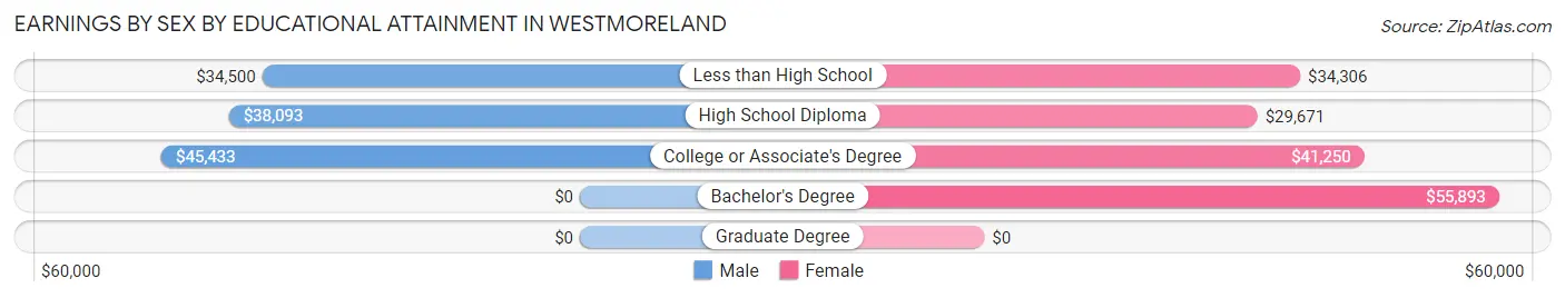 Earnings by Sex by Educational Attainment in Westmoreland