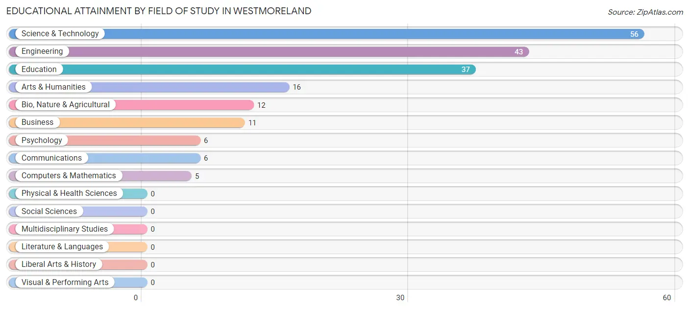 Educational Attainment by Field of Study in Westmoreland