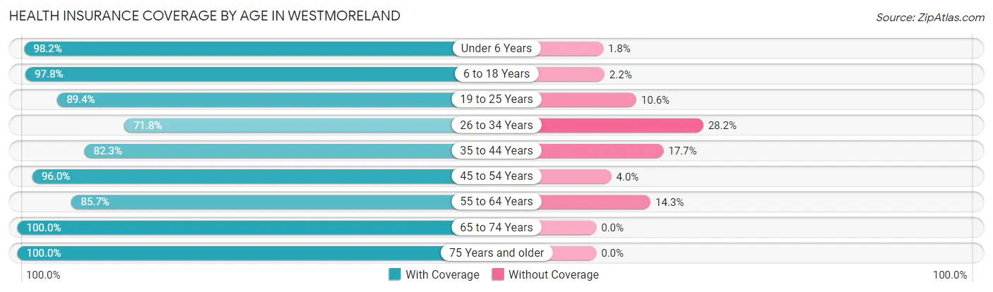 Health Insurance Coverage by Age in Westmoreland