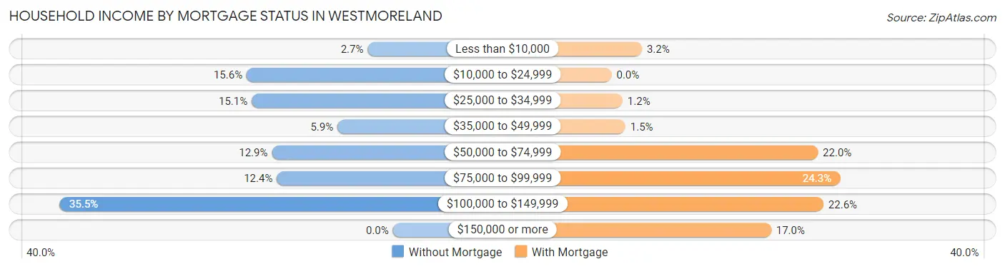 Household Income by Mortgage Status in Westmoreland