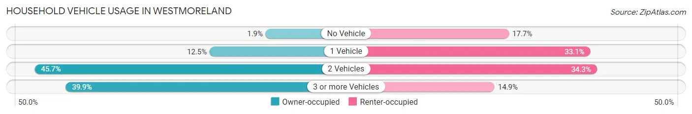Household Vehicle Usage in Westmoreland