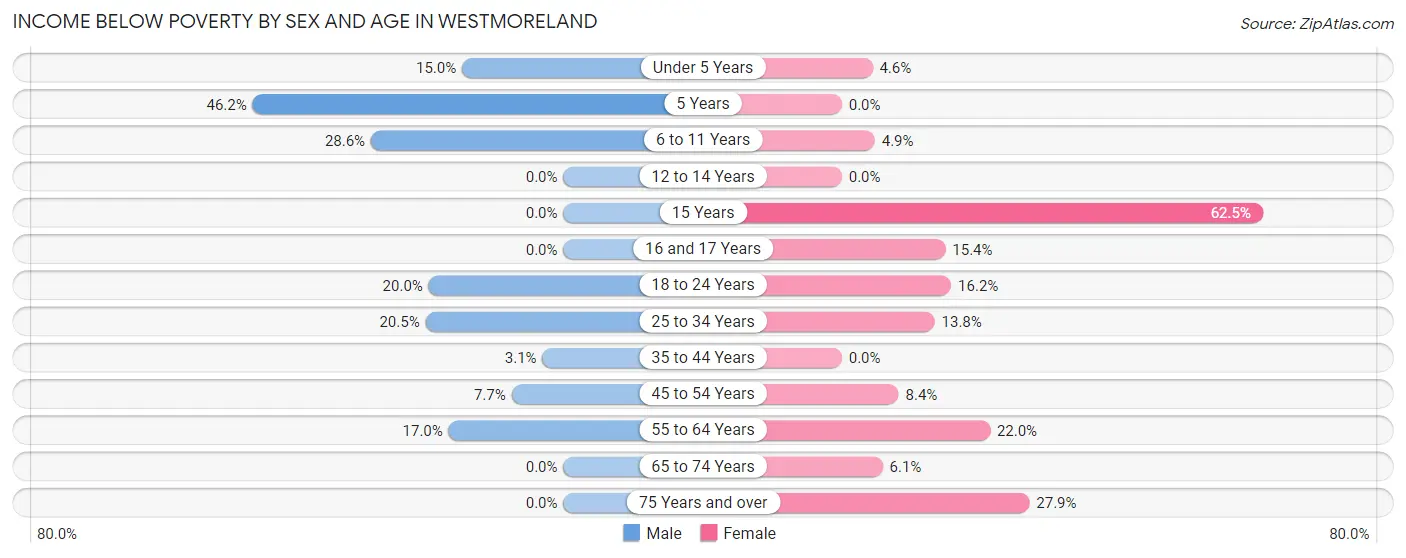 Income Below Poverty by Sex and Age in Westmoreland