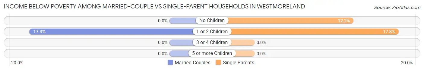 Income Below Poverty Among Married-Couple vs Single-Parent Households in Westmoreland